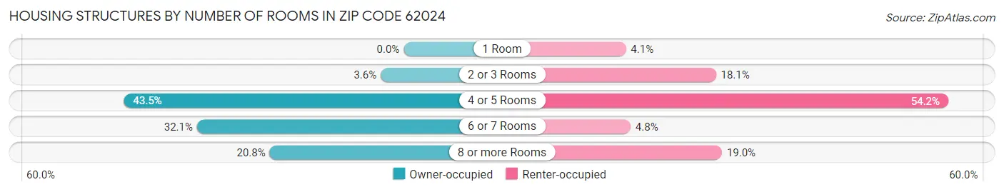 Housing Structures by Number of Rooms in Zip Code 62024