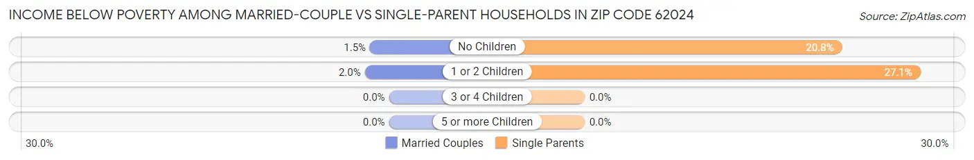 Income Below Poverty Among Married-Couple vs Single-Parent Households in Zip Code 62024