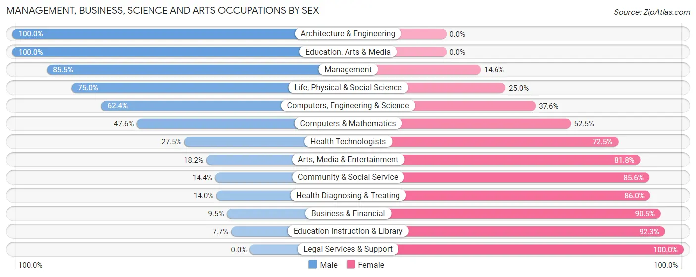 Management, Business, Science and Arts Occupations by Sex in Zip Code 62024