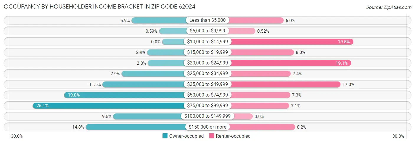 Occupancy by Householder Income Bracket in Zip Code 62024