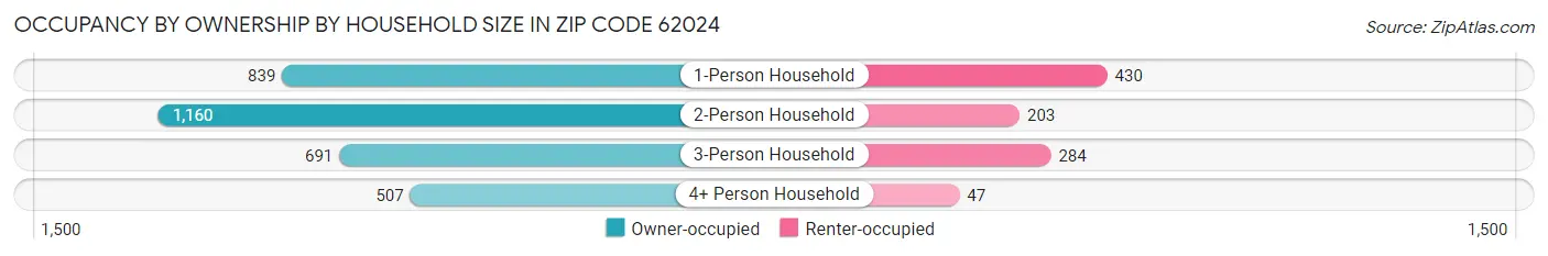 Occupancy by Ownership by Household Size in Zip Code 62024