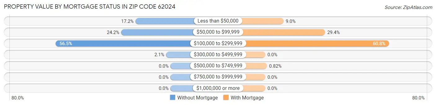 Property Value by Mortgage Status in Zip Code 62024