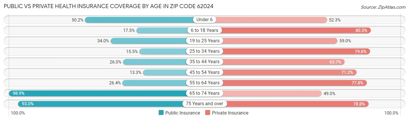 Public vs Private Health Insurance Coverage by Age in Zip Code 62024