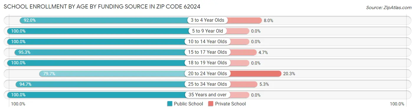 School Enrollment by Age by Funding Source in Zip Code 62024
