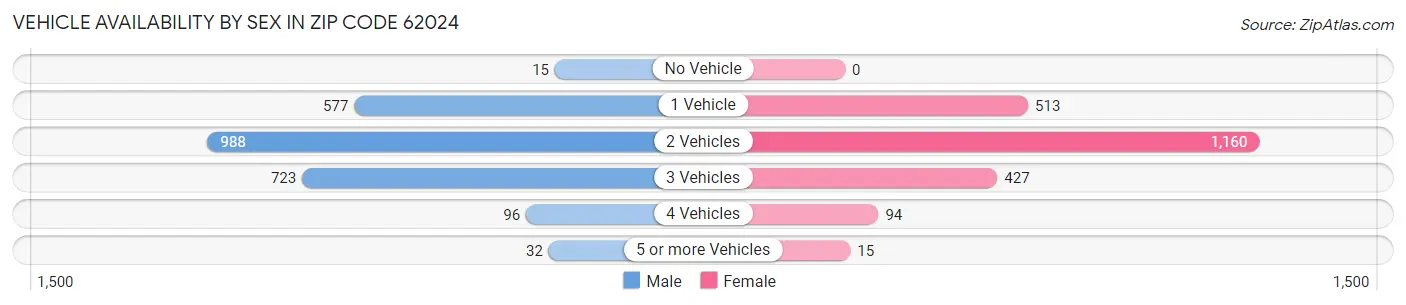 Vehicle Availability by Sex in Zip Code 62024