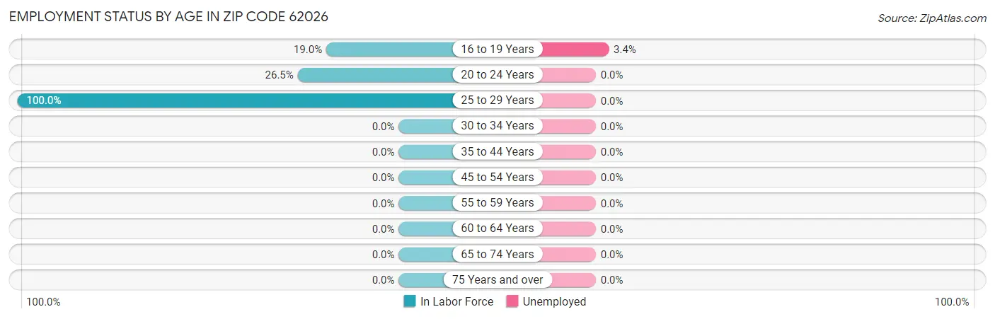 Employment Status by Age in Zip Code 62026