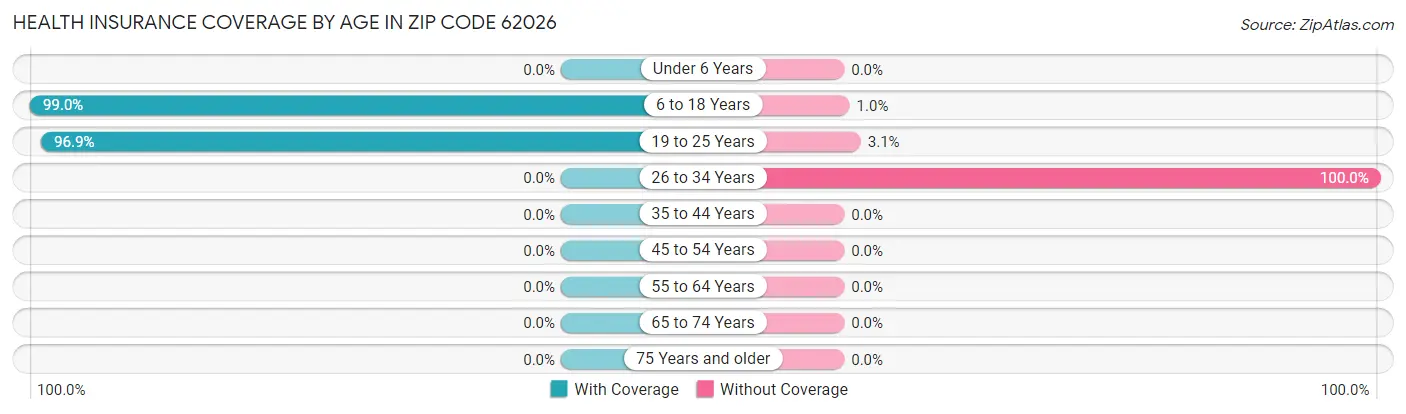 Health Insurance Coverage by Age in Zip Code 62026