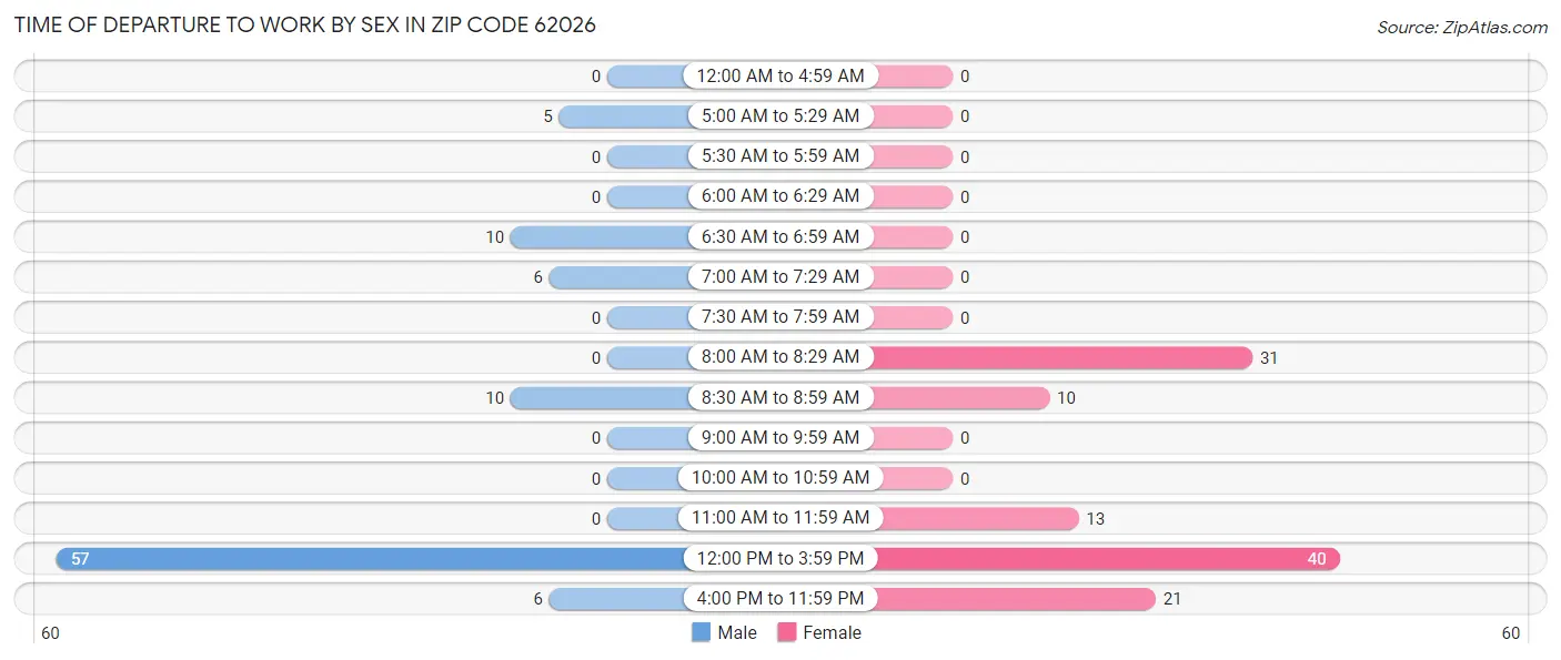 Time of Departure to Work by Sex in Zip Code 62026