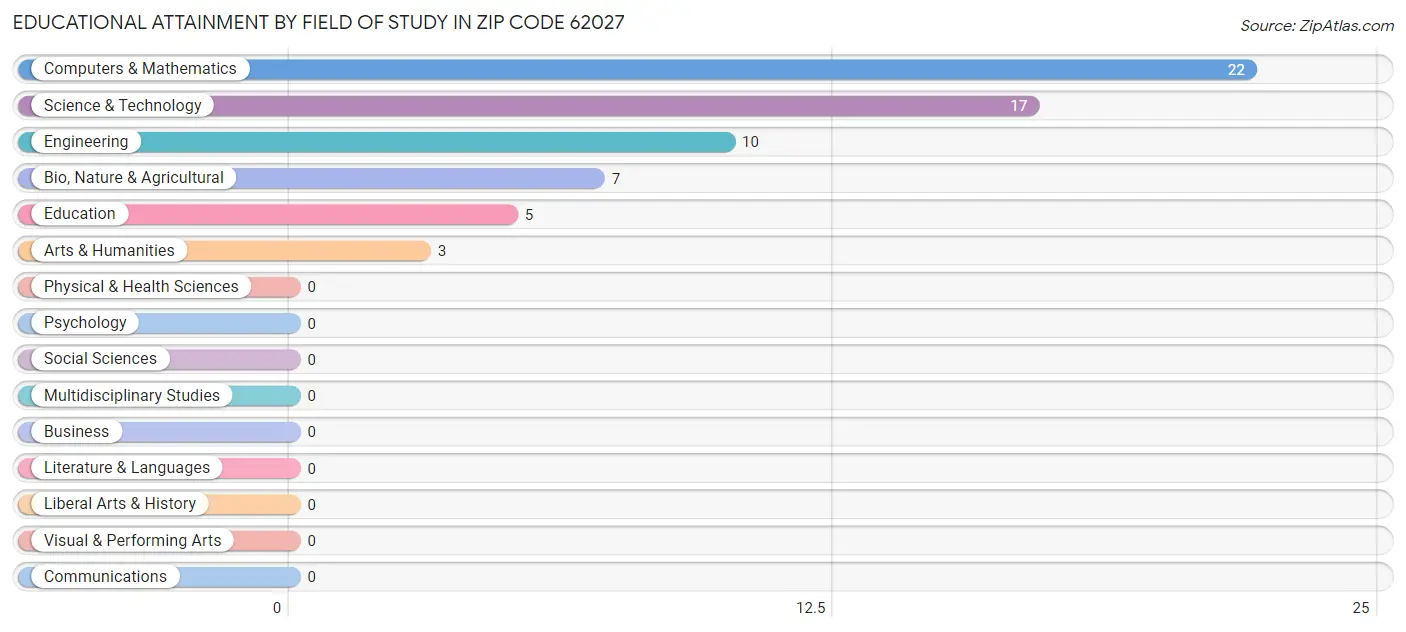 Educational Attainment by Field of Study in Zip Code 62027