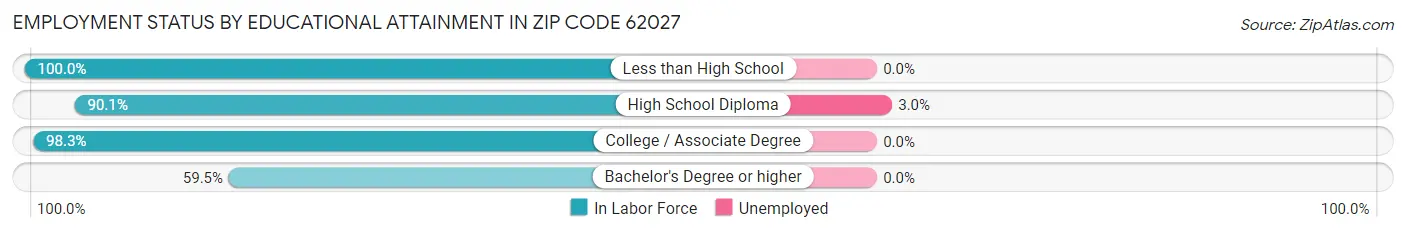 Employment Status by Educational Attainment in Zip Code 62027