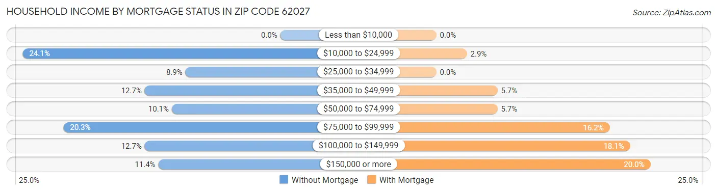 Household Income by Mortgage Status in Zip Code 62027