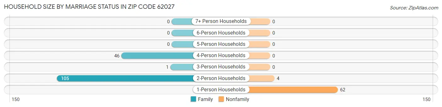 Household Size by Marriage Status in Zip Code 62027