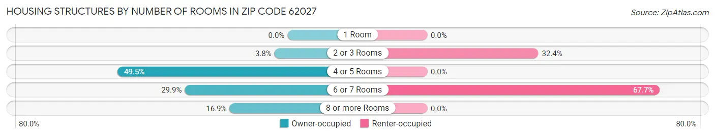 Housing Structures by Number of Rooms in Zip Code 62027