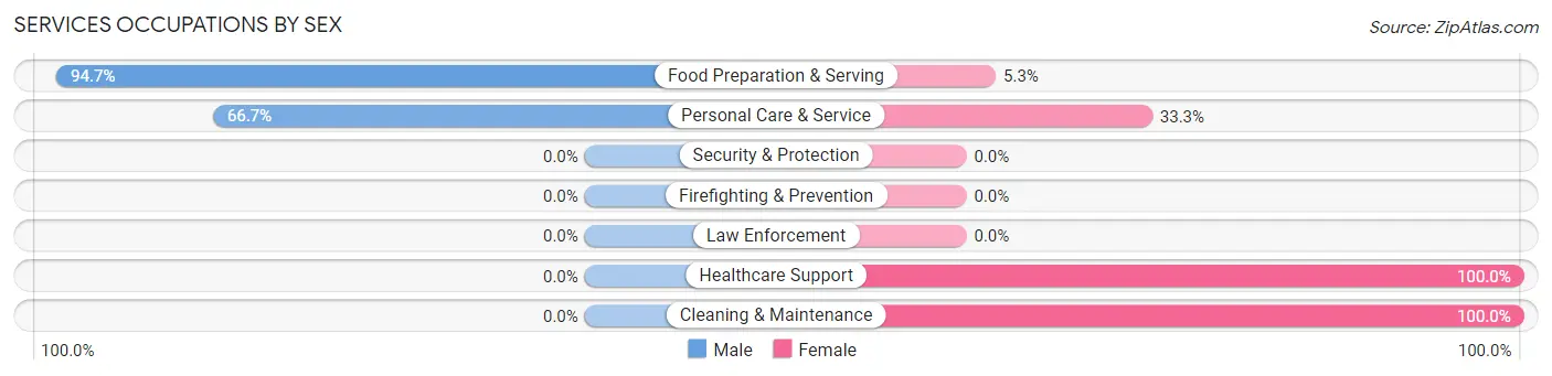 Services Occupations by Sex in Zip Code 62027