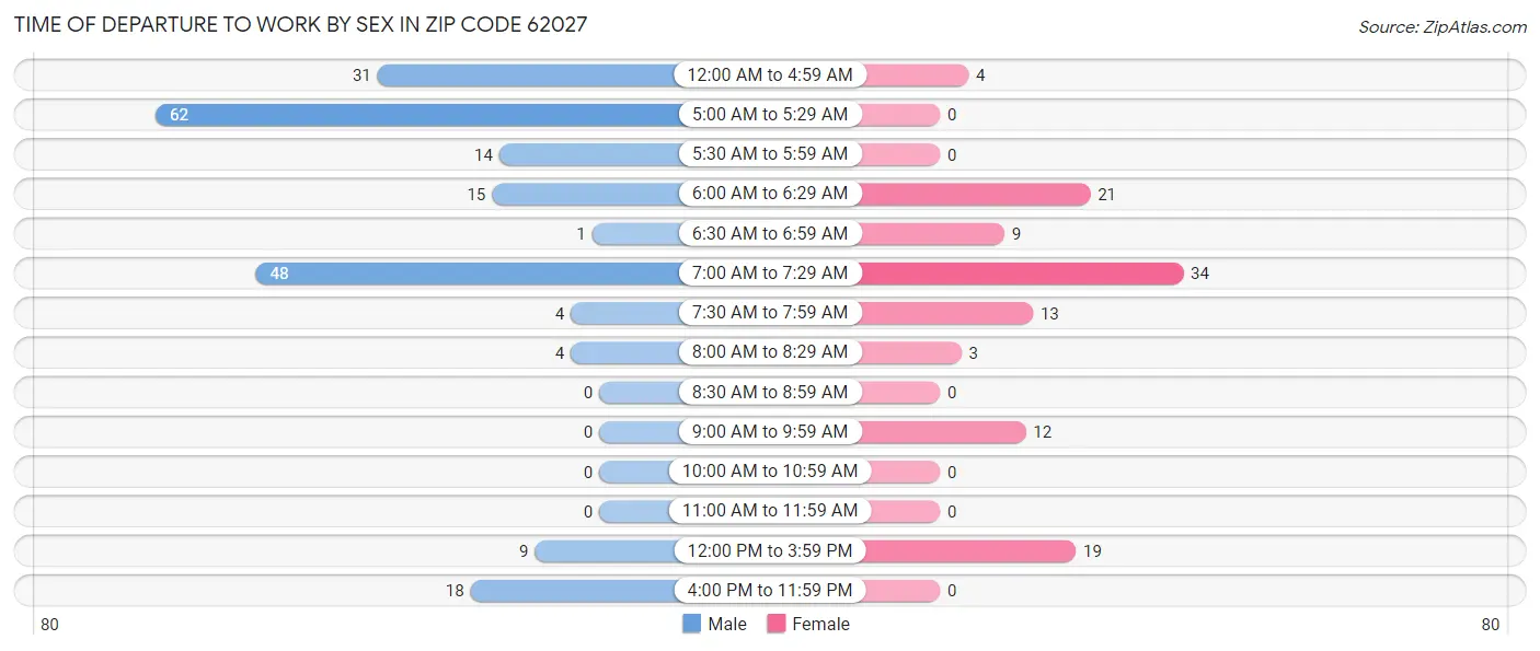 Time of Departure to Work by Sex in Zip Code 62027