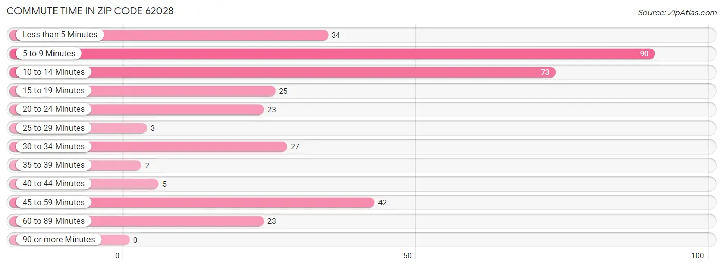 Commute Time in Zip Code 62028