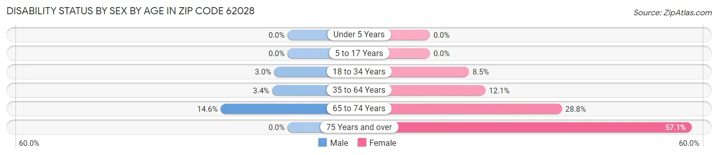 Disability Status by Sex by Age in Zip Code 62028