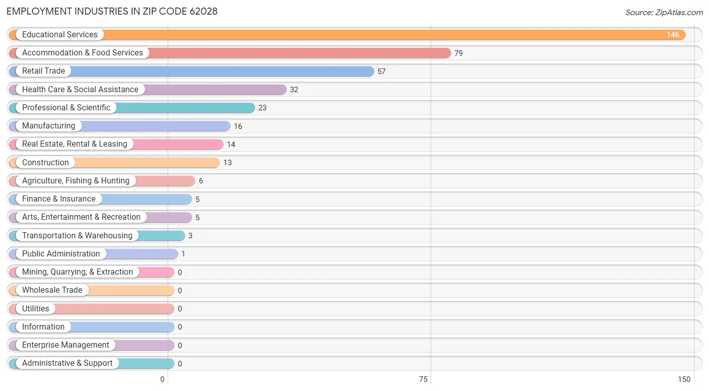 Employment Industries in Zip Code 62028