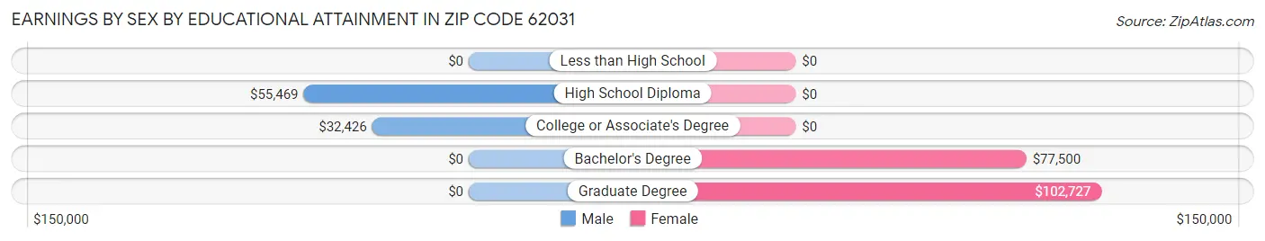 Earnings by Sex by Educational Attainment in Zip Code 62031