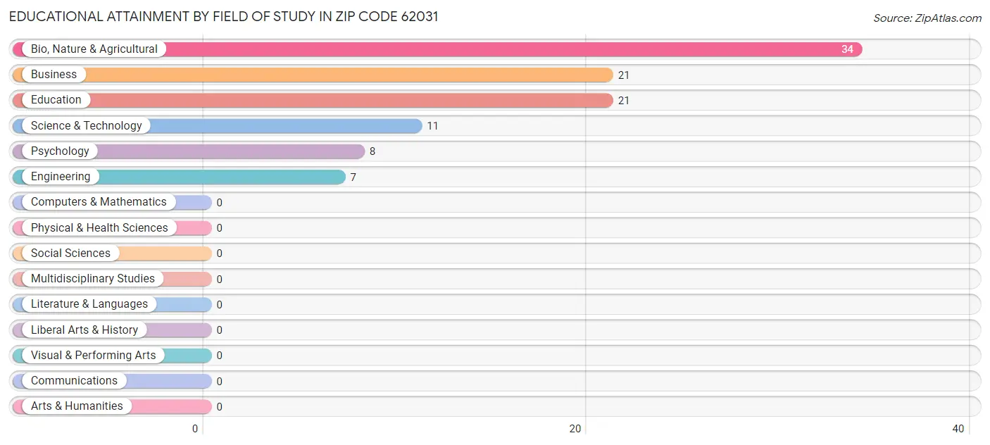 Educational Attainment by Field of Study in Zip Code 62031
