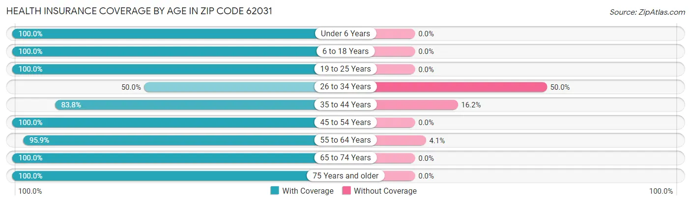 Health Insurance Coverage by Age in Zip Code 62031