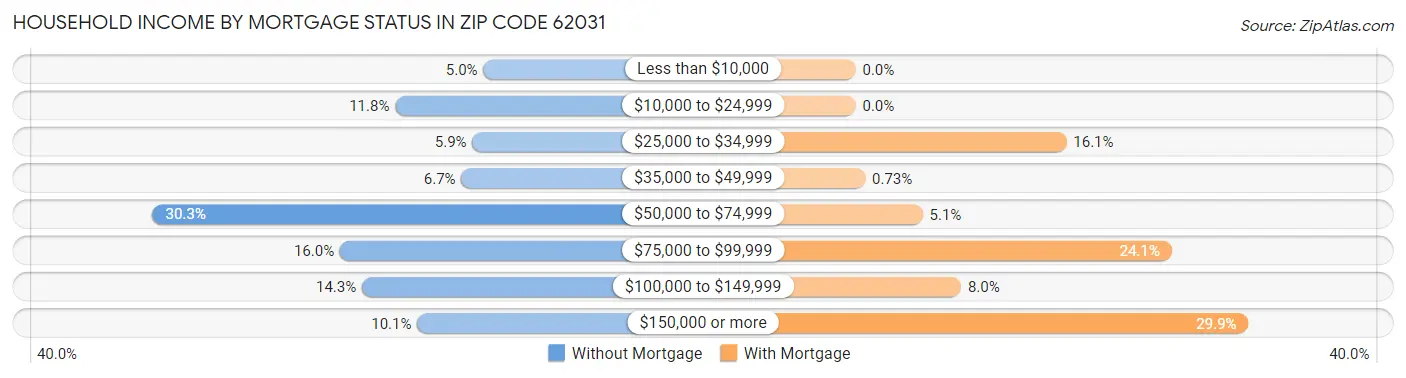 Household Income by Mortgage Status in Zip Code 62031