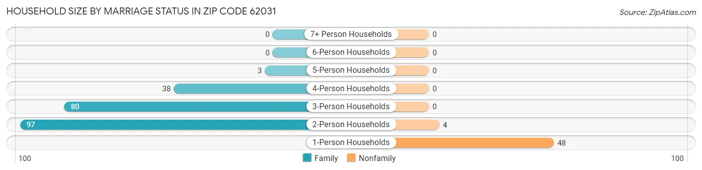 Household Size by Marriage Status in Zip Code 62031