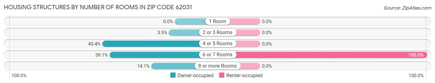 Housing Structures by Number of Rooms in Zip Code 62031