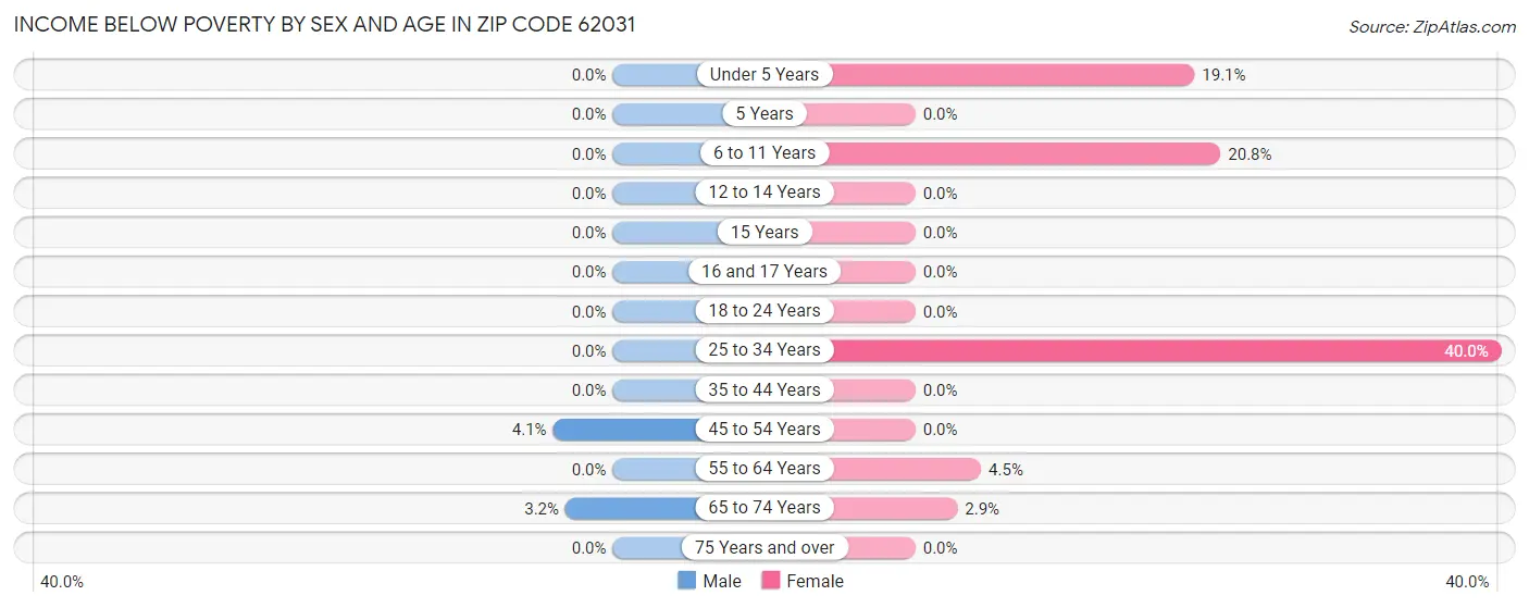 Income Below Poverty by Sex and Age in Zip Code 62031