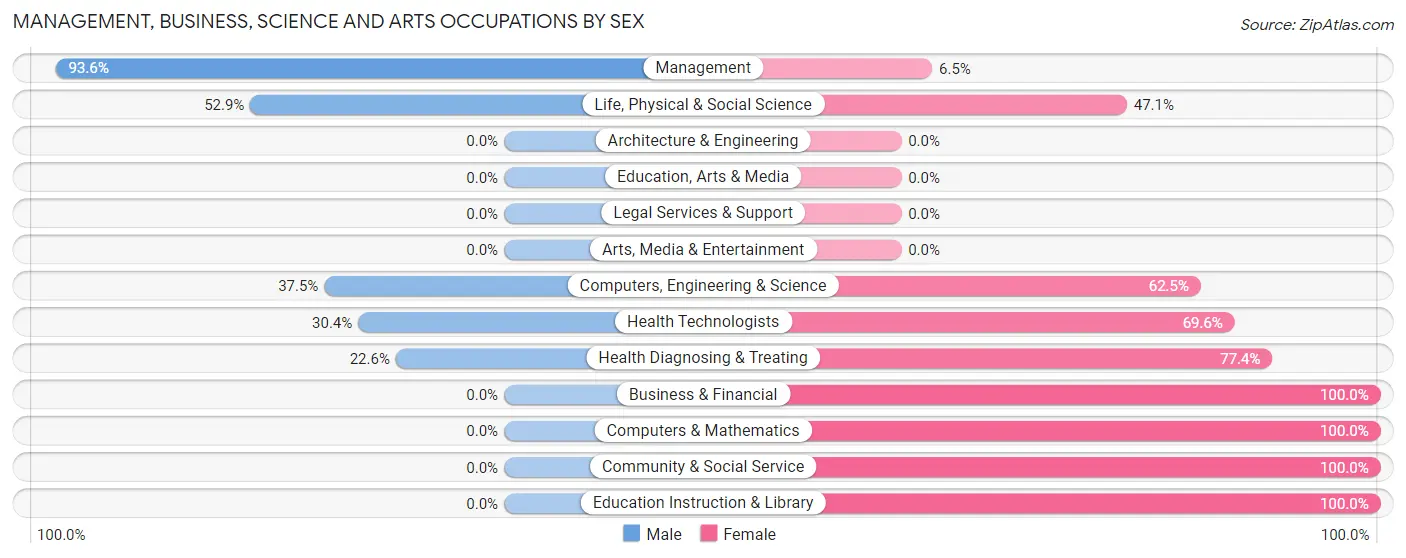Management, Business, Science and Arts Occupations by Sex in Zip Code 62031