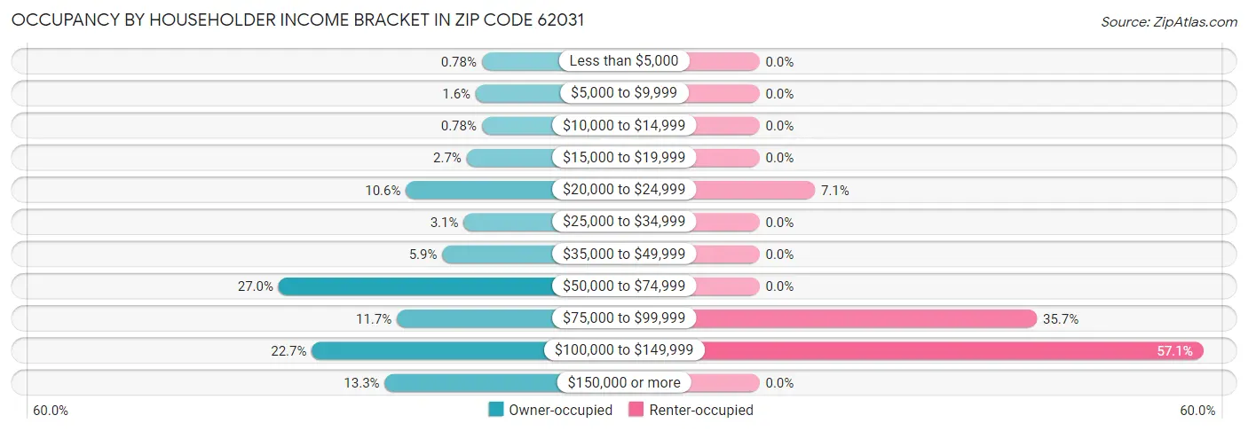 Occupancy by Householder Income Bracket in Zip Code 62031