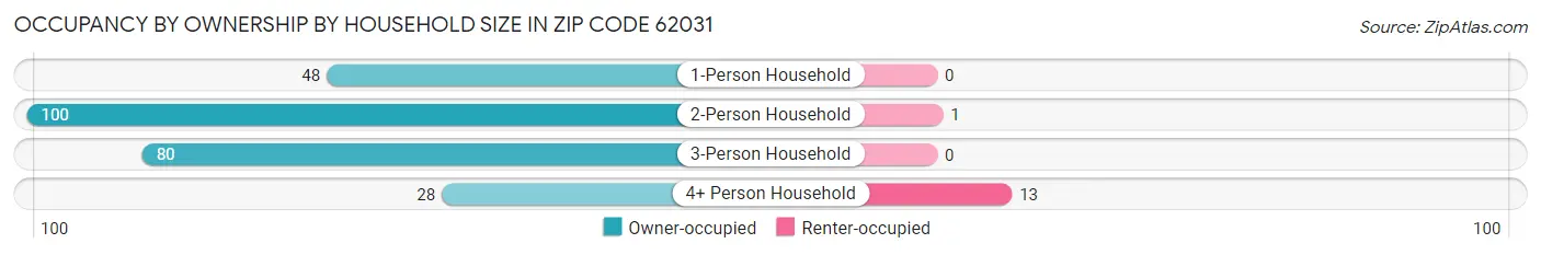Occupancy by Ownership by Household Size in Zip Code 62031