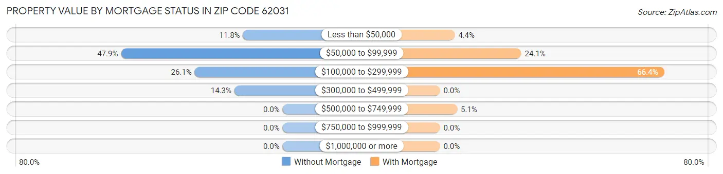 Property Value by Mortgage Status in Zip Code 62031