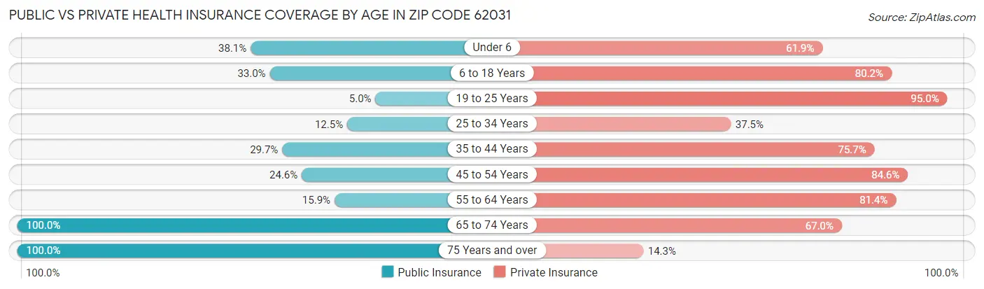Public vs Private Health Insurance Coverage by Age in Zip Code 62031