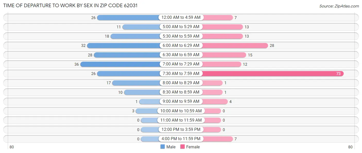 Time of Departure to Work by Sex in Zip Code 62031