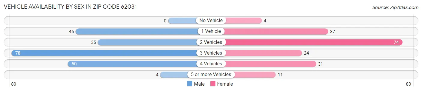 Vehicle Availability by Sex in Zip Code 62031