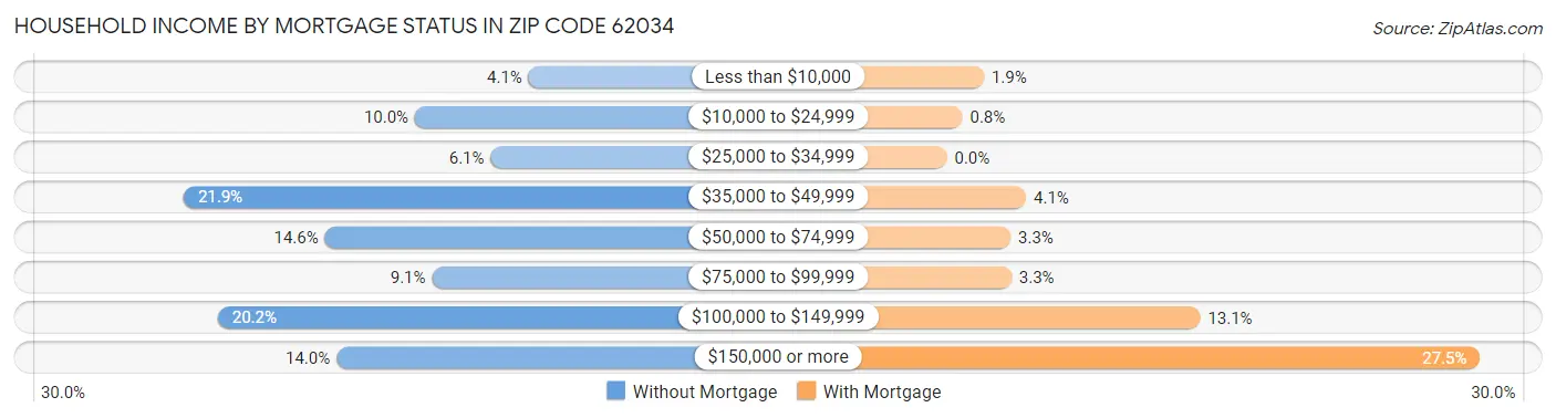 Household Income by Mortgage Status in Zip Code 62034