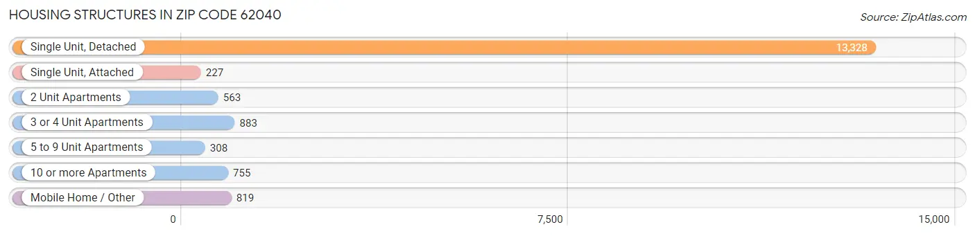 Housing Structures in Zip Code 62040