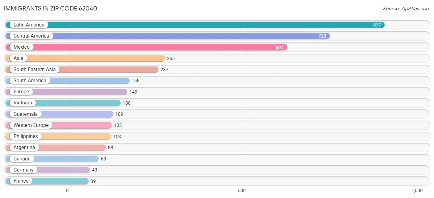 Immigrants in Zip Code 62040