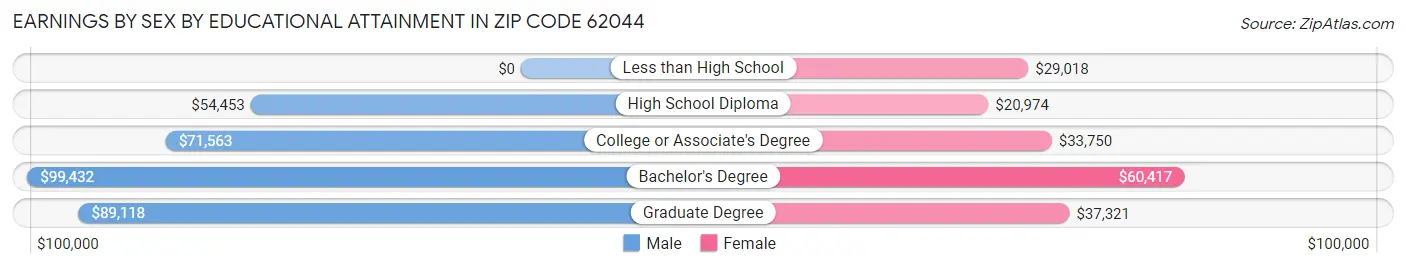 Earnings by Sex by Educational Attainment in Zip Code 62044
