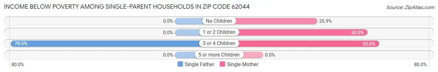 Income Below Poverty Among Single-Parent Households in Zip Code 62044