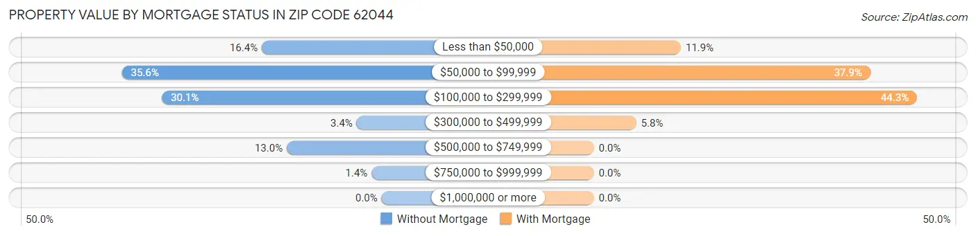Property Value by Mortgage Status in Zip Code 62044