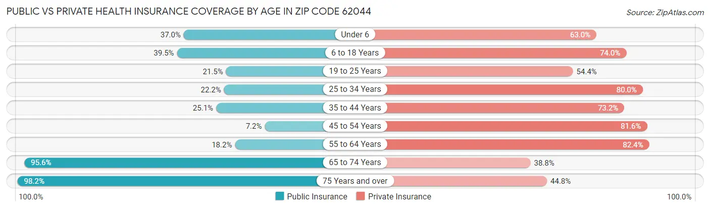 Public vs Private Health Insurance Coverage by Age in Zip Code 62044