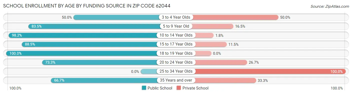 School Enrollment by Age by Funding Source in Zip Code 62044