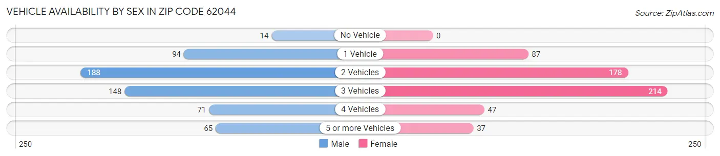 Vehicle Availability by Sex in Zip Code 62044