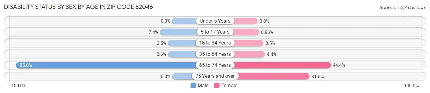 Disability Status by Sex by Age in Zip Code 62046