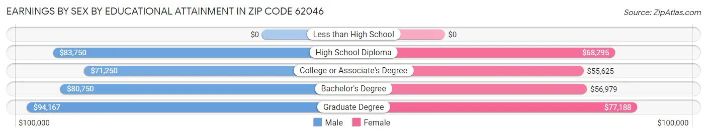 Earnings by Sex by Educational Attainment in Zip Code 62046