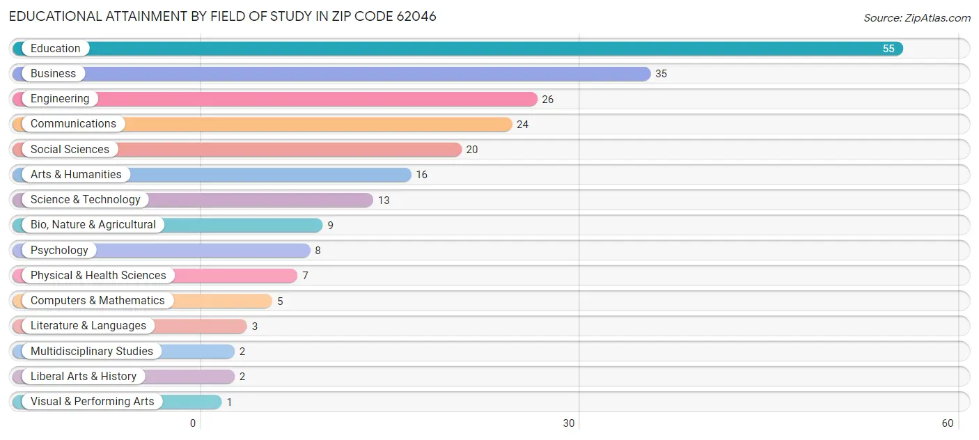 Educational Attainment by Field of Study in Zip Code 62046