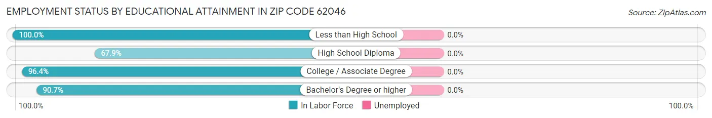 Employment Status by Educational Attainment in Zip Code 62046
