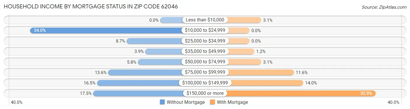 Household Income by Mortgage Status in Zip Code 62046